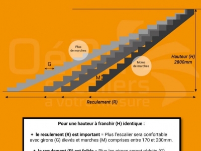 Quelle place nécessaire pour un escalier droit ?